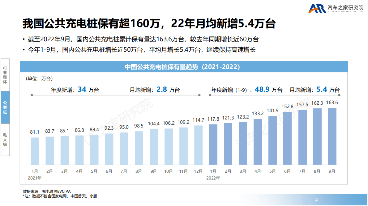 中国新能源汽车补能设施发展报告_1221 第4页