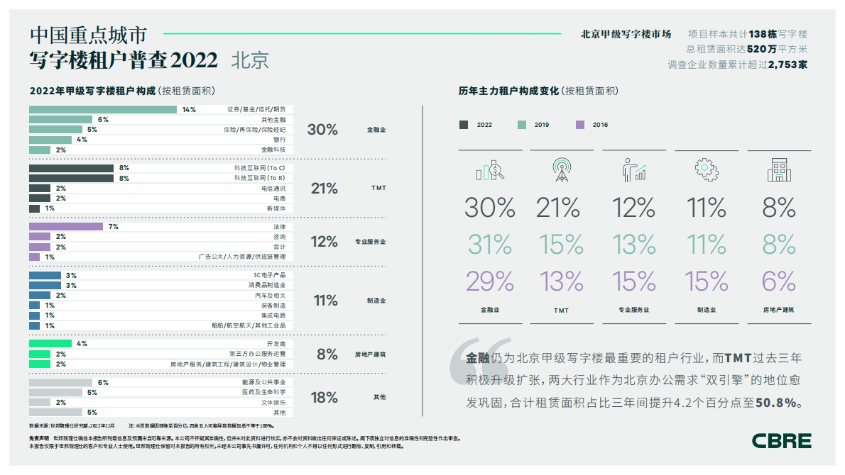 CBRE：2022年北京甲级写字楼租户普查 第1页