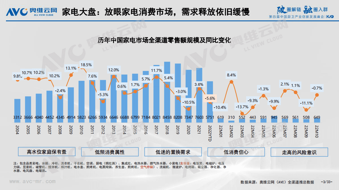 奥维报告：2022中国厨卫产业八大挑战与八大对策 第3页
