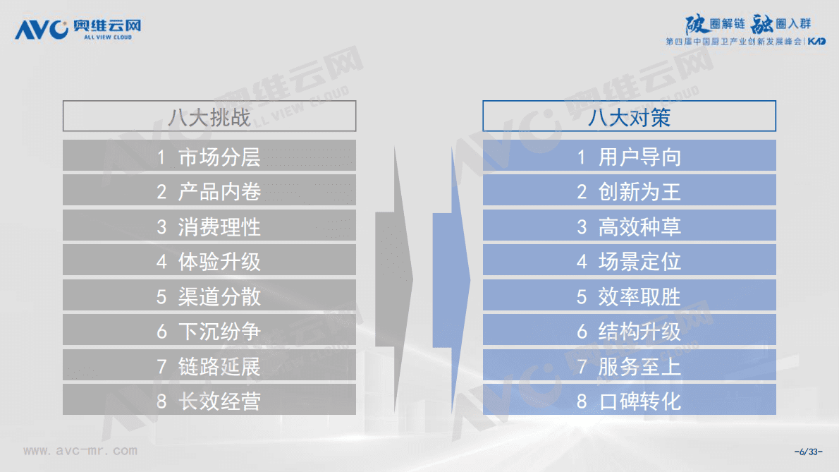 奥维报告：2022中国厨卫产业八大挑战与八大对策 第6页