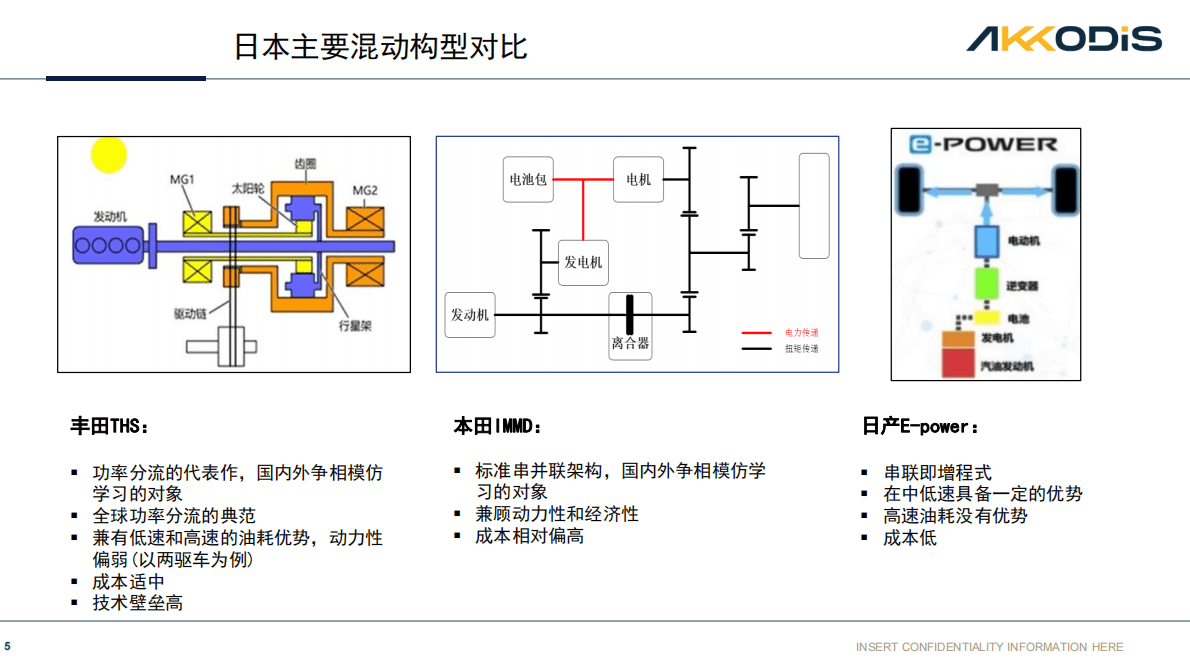 日本主流混合动力结构及控制策略剖析 第5页