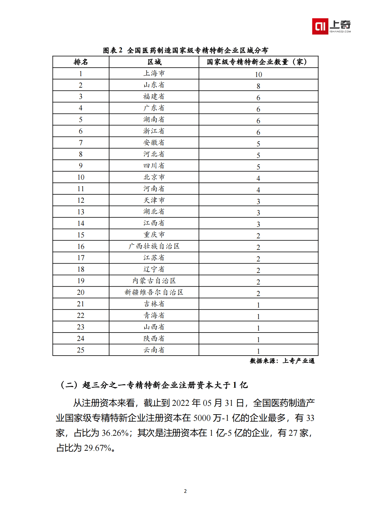 上奇产业研究院：医药制造国家级小巨人画像 第4页