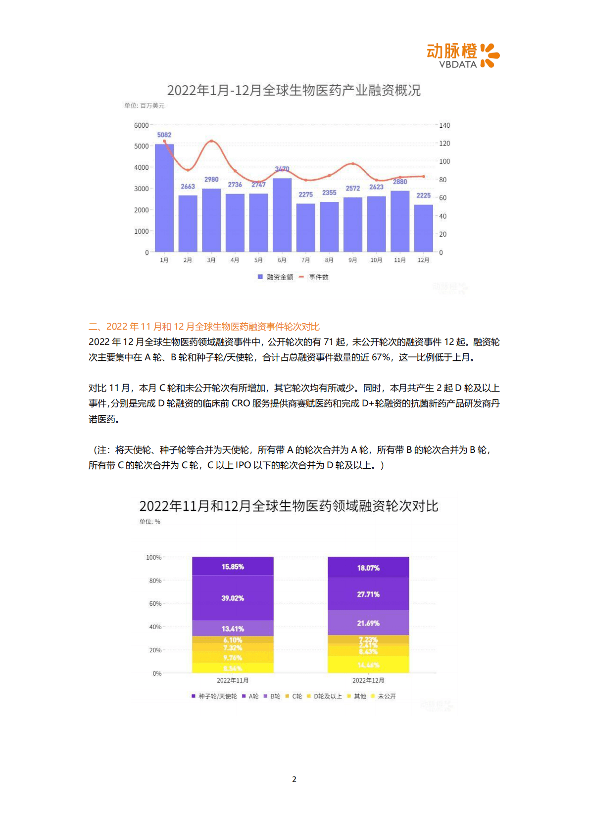 动脉橙：2022年12月生物医药投融资月报 第2页
