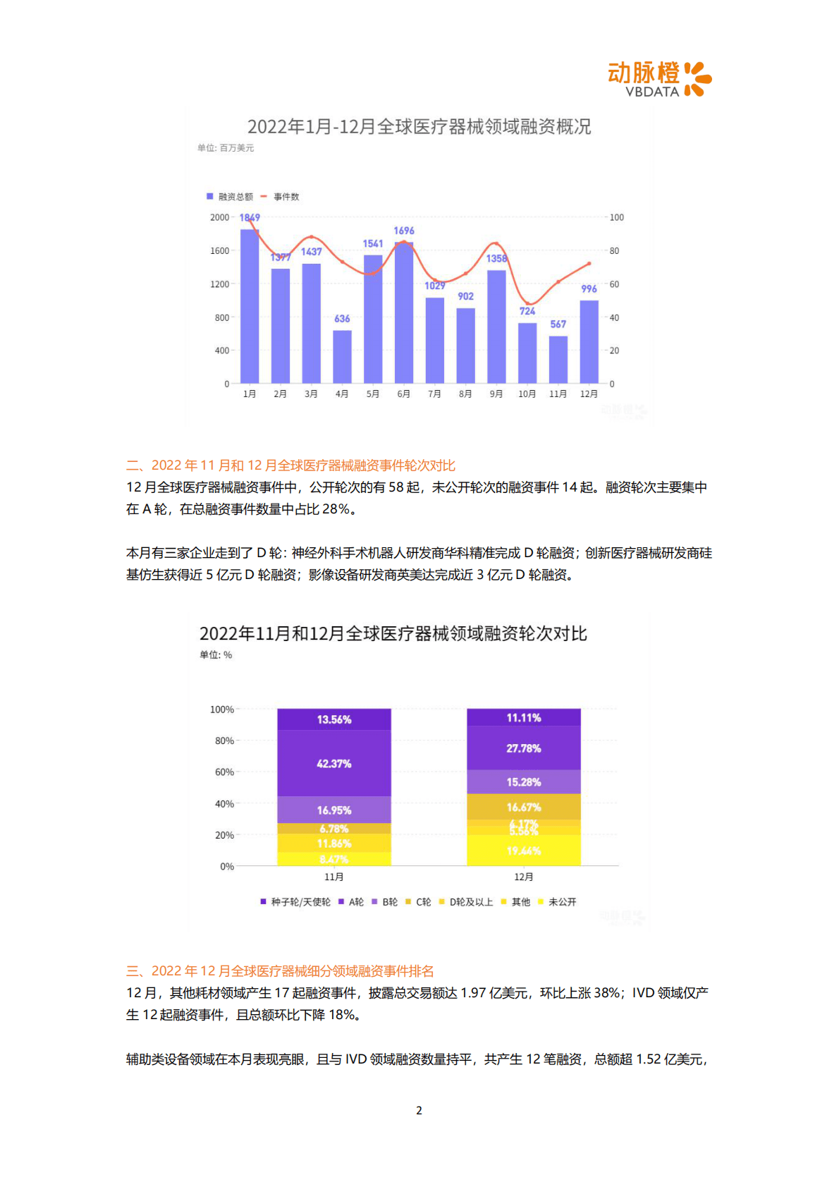 动脉橙：2022年12月器械投融资月报 第2页