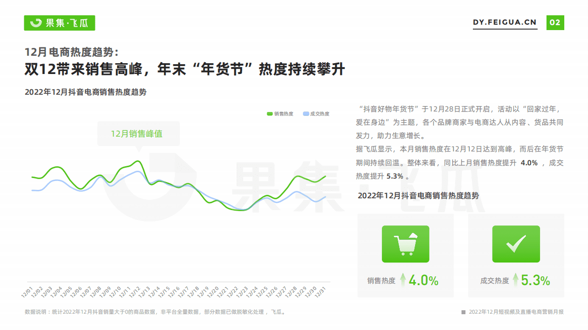 飞瓜数据：2022年12月短视频及直播电商营销月报 第3页