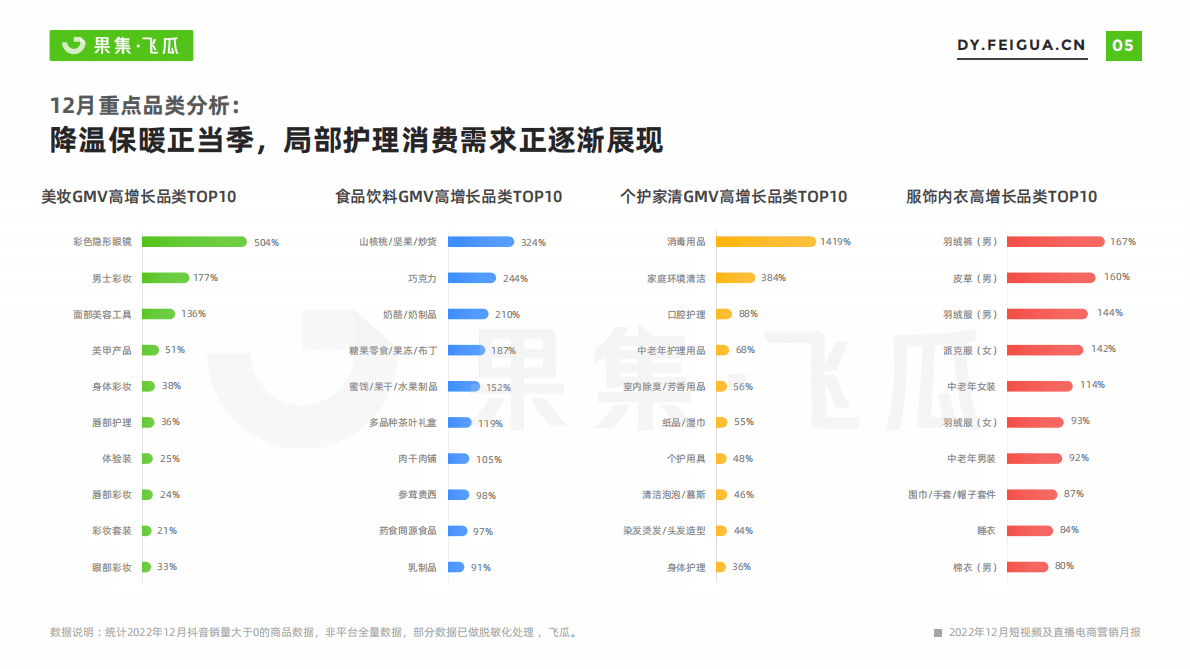 飞瓜数据：2022年12月短视频及直播电商营销月报 第6页