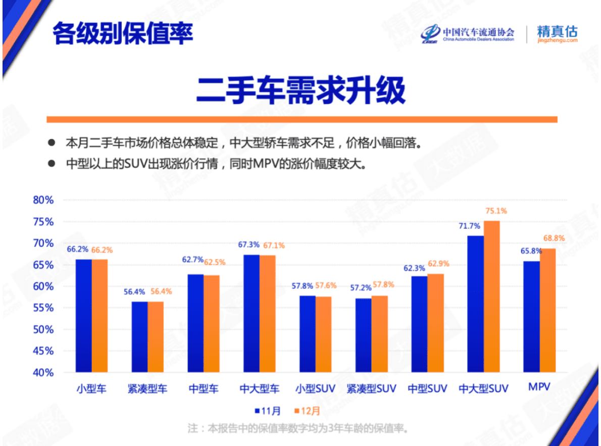 精真估：2022年12月中国汽车保值率报告 第6页