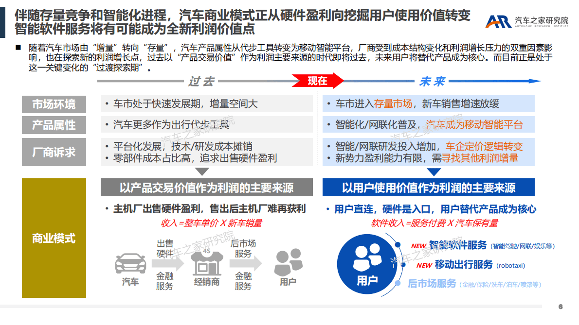 汽车之家研究院：智能软件服务——汽车行业新盈利点探索 第6页