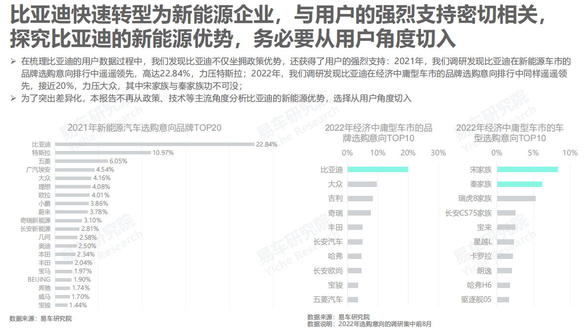 易车研究院：2022比亚迪汽车市场竞争力分析报告 第6页