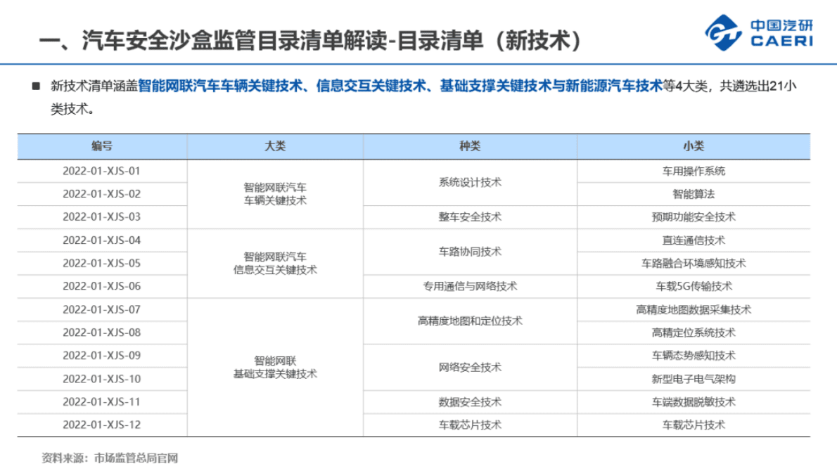 中国汽研：《汽车安全沙盒监管技术目录清单（试行）》解读 第4页
