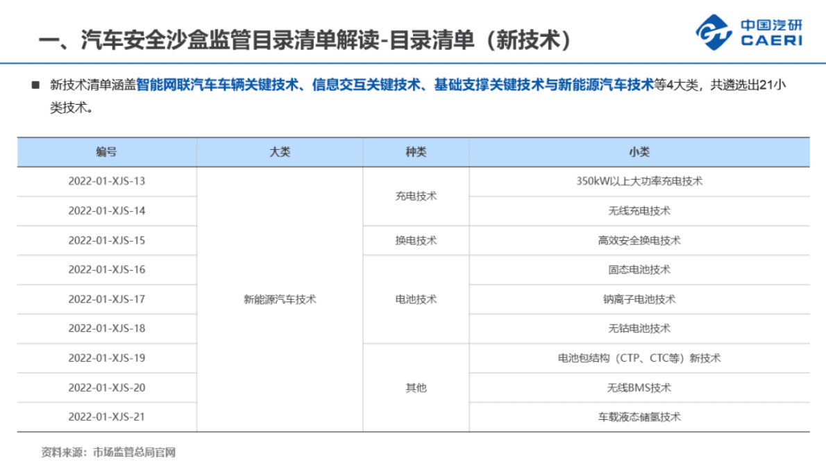 中国汽研：《汽车安全沙盒监管技术目录清单（试行）》解读 第5页