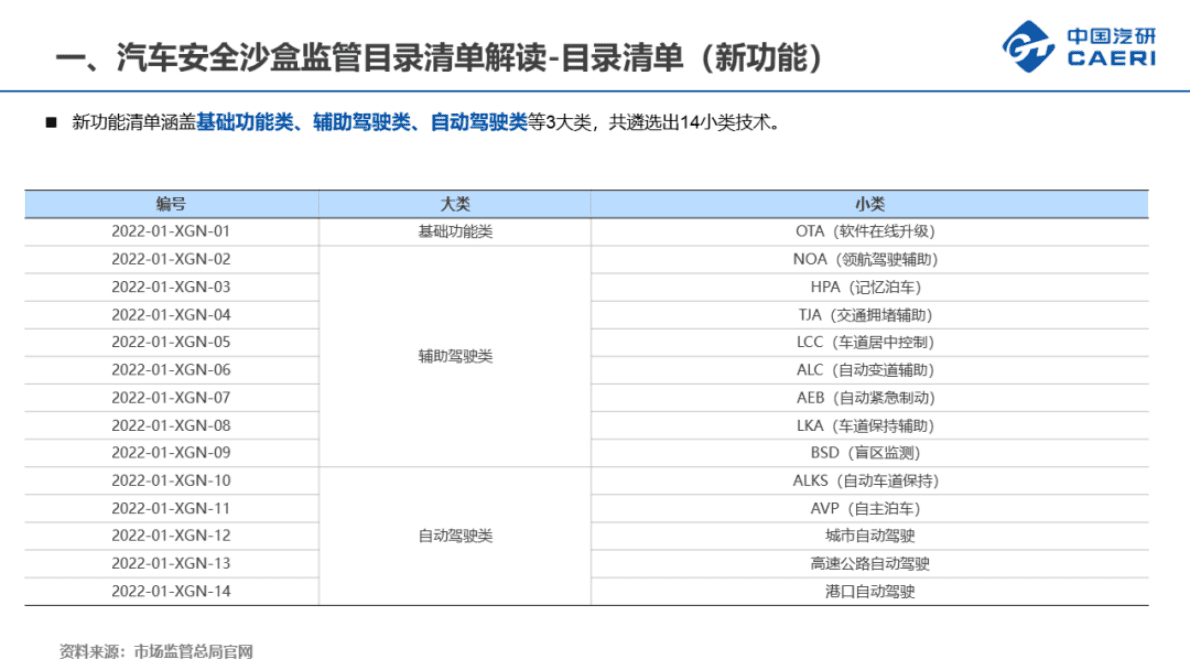 中国汽研：《汽车安全沙盒监管技术目录清单（试行）》解读 第6页