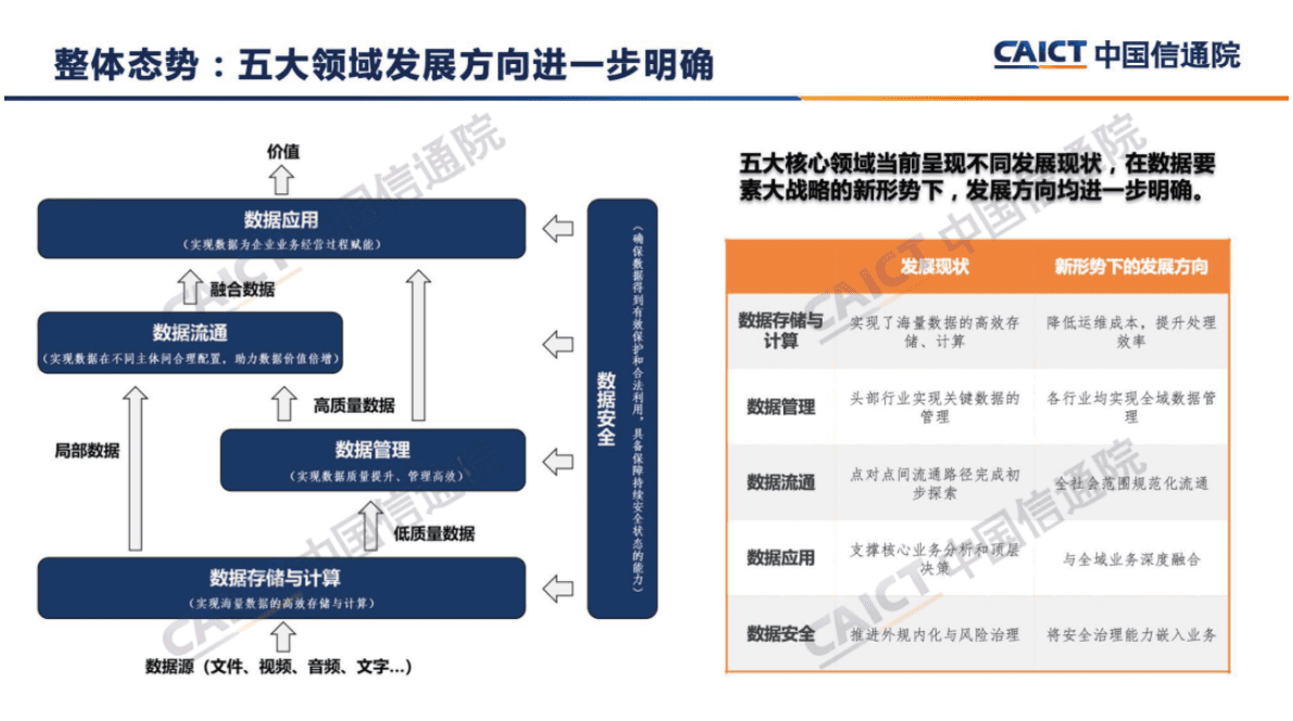 中国信通院：《大数据白皮书（2022年）》解读 第5页