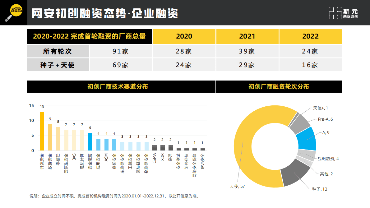 斯元商业咨询：2020-2022网安初创天使投资态势报告 第4页