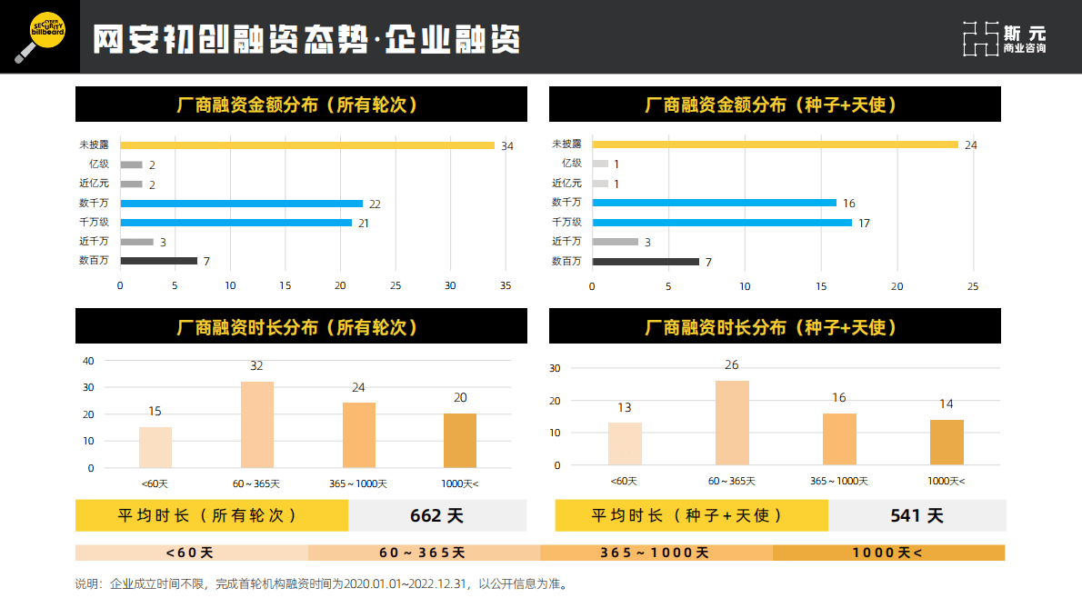 斯元商业咨询：2020-2022网安初创天使投资态势报告 第5页