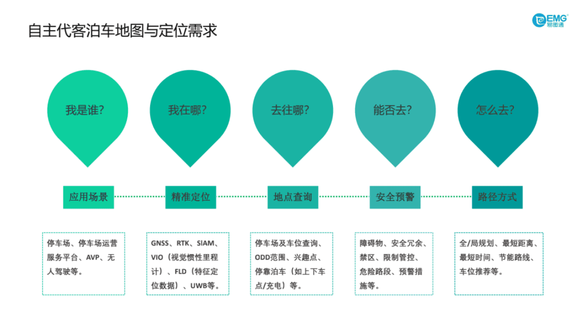 易图通：《自主代客泊车地图与定位技术要求》解读 第2页