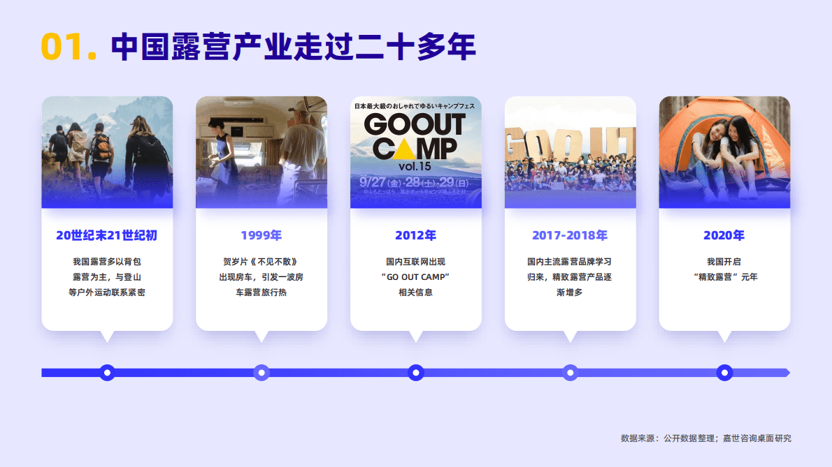 嘉世咨询：2022年户外露营行业简析报告 第2页