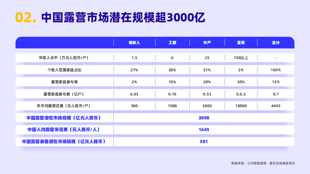 嘉世咨询：2022年户外露营行业简析报告 第3页