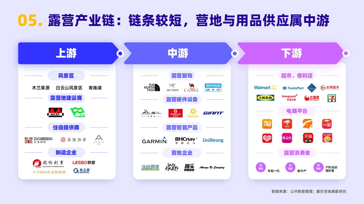 嘉世咨询：2022年户外露营行业简析报告 第6页
