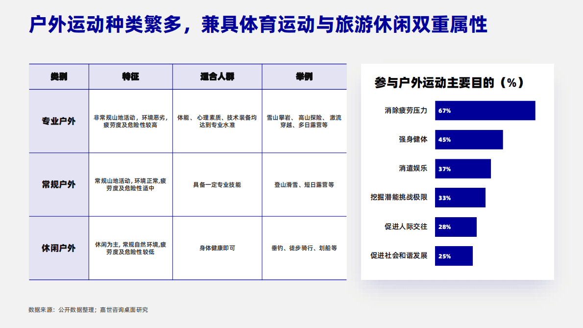 嘉世咨询：2022年户外运动行业简析报告 第4页