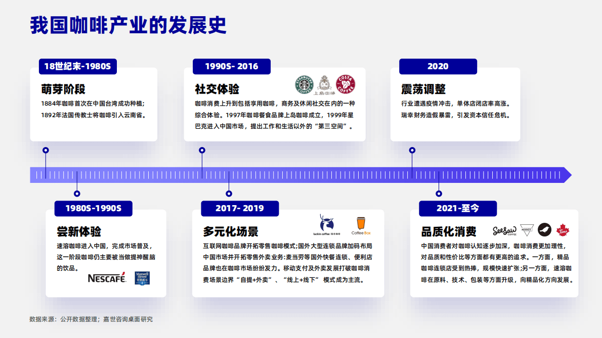 嘉世咨询：2022年咖啡行业行业简析报告 第3页