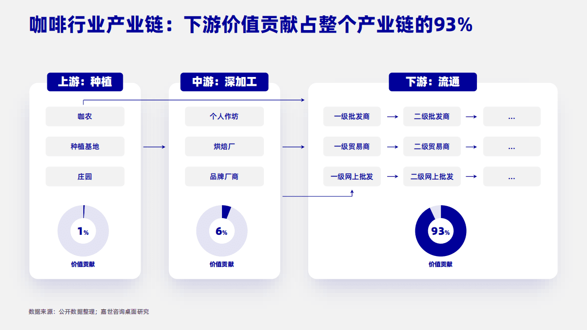 嘉世咨询：2022年咖啡行业行业简析报告 第4页