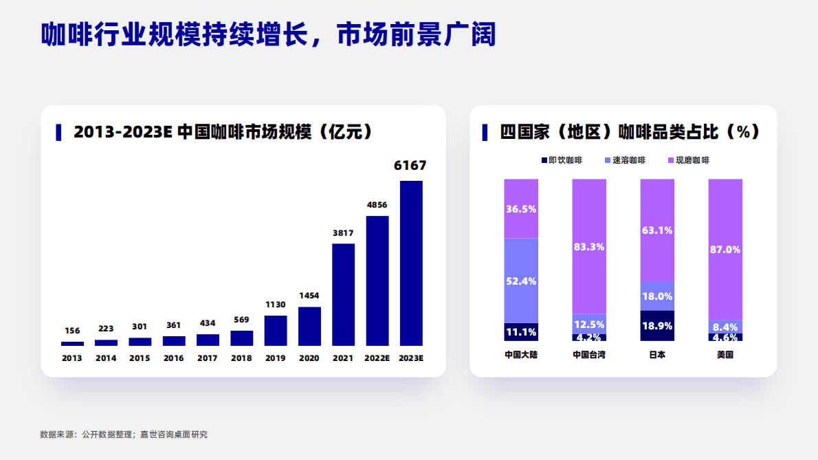 嘉世咨询：2022年咖啡行业行业简析报告 第6页