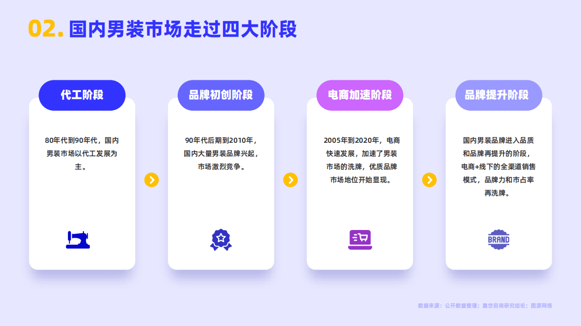 嘉世咨询：2022年男装服饰行业简析报告 第3页