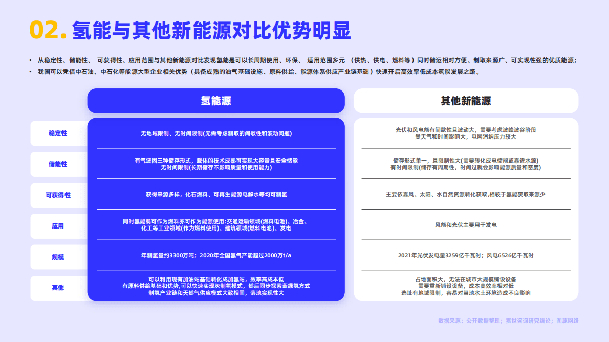 嘉世咨询：2022年氢能源行业简析报告 第3页