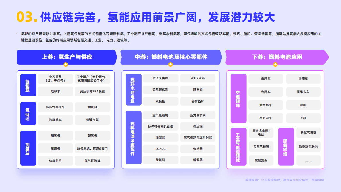 嘉世咨询：2022年氢能源行业简析报告 第4页