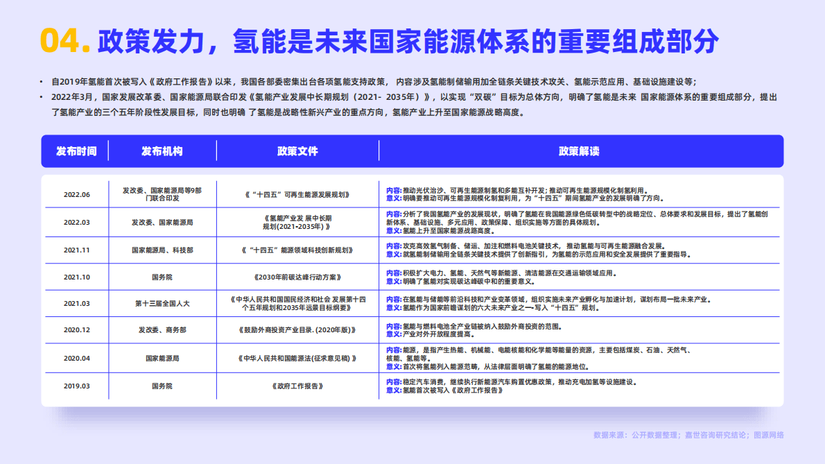 嘉世咨询：2022年氢能源行业简析报告 第5页