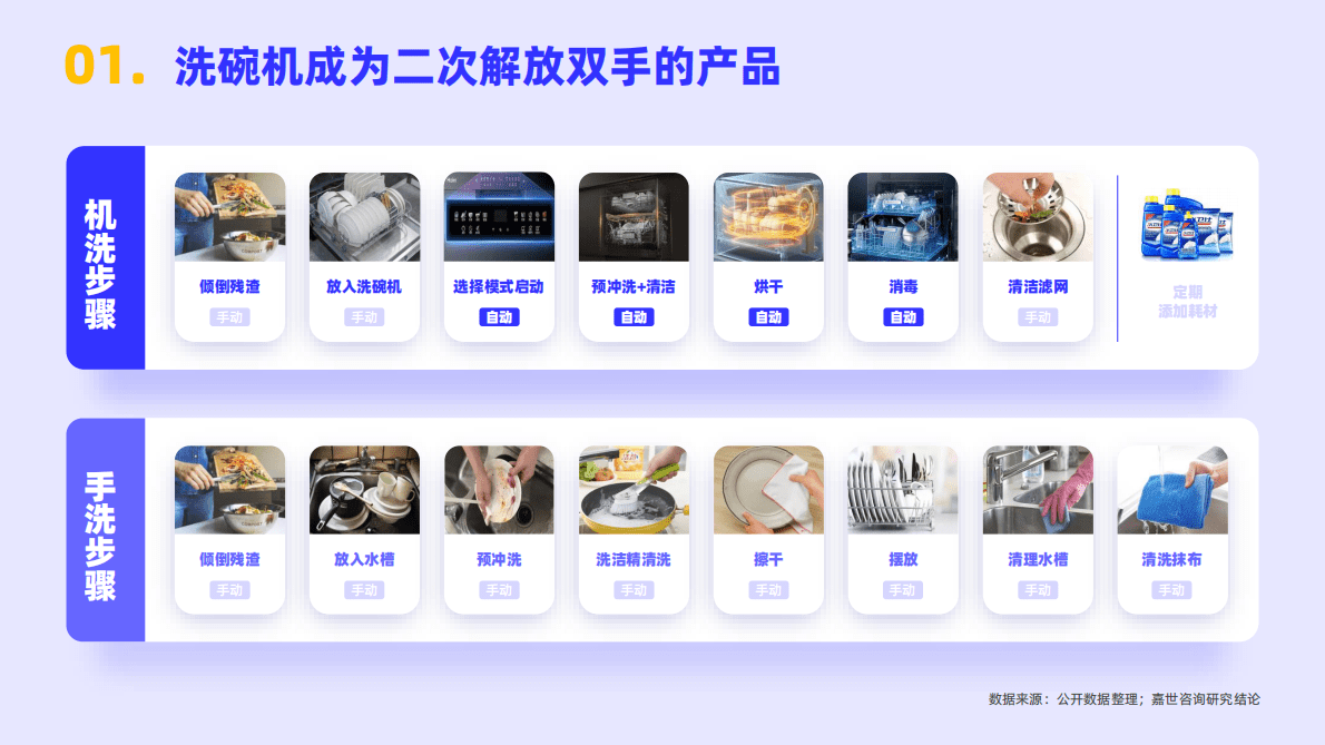 嘉世咨询：2022年洗碗机行业简析报告 第2页