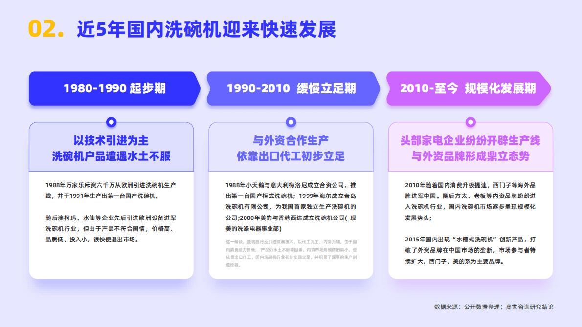 嘉世咨询：2022年洗碗机行业简析报告 第3页
