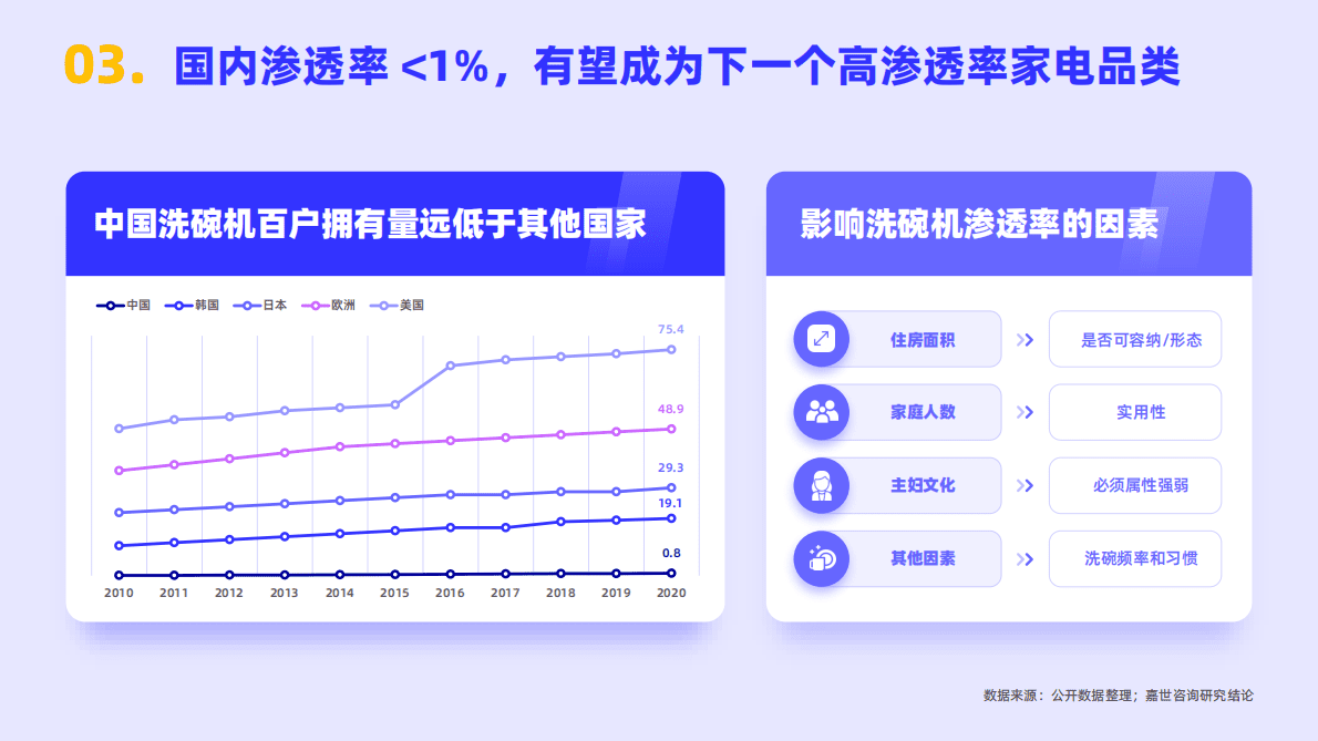 嘉世咨询：2022年洗碗机行业简析报告 第4页