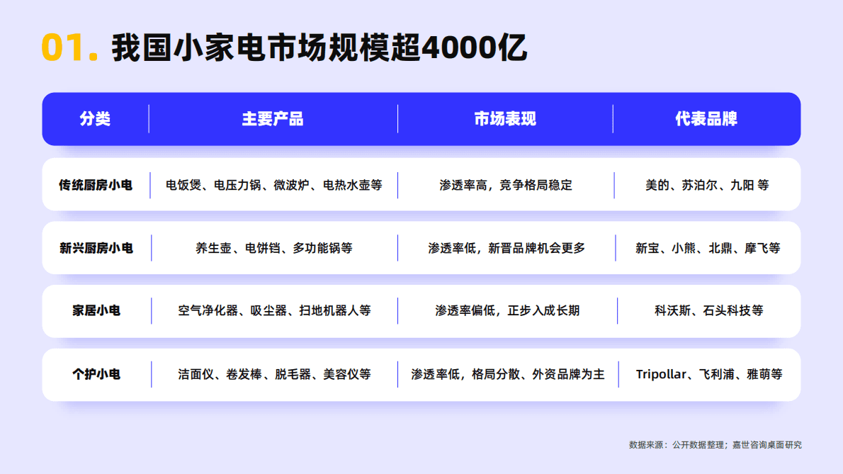 嘉世咨询：2022年小型家电行业简析报告 第2页