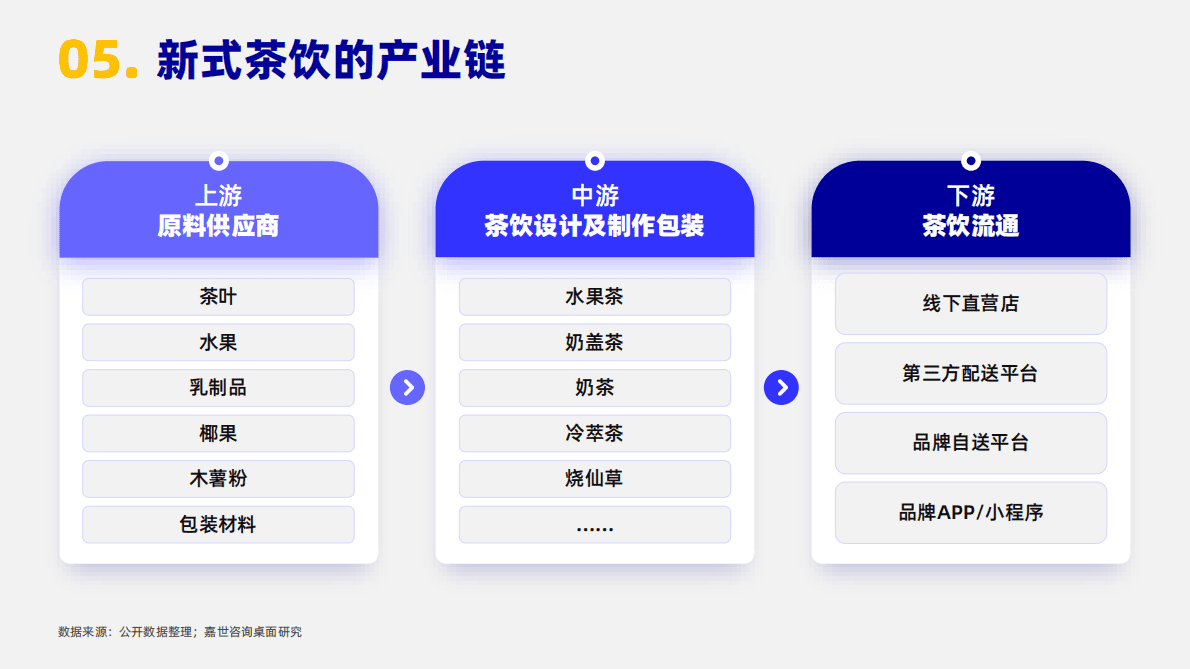嘉世咨询：2022年新式茶饮行业简析报告 第6页