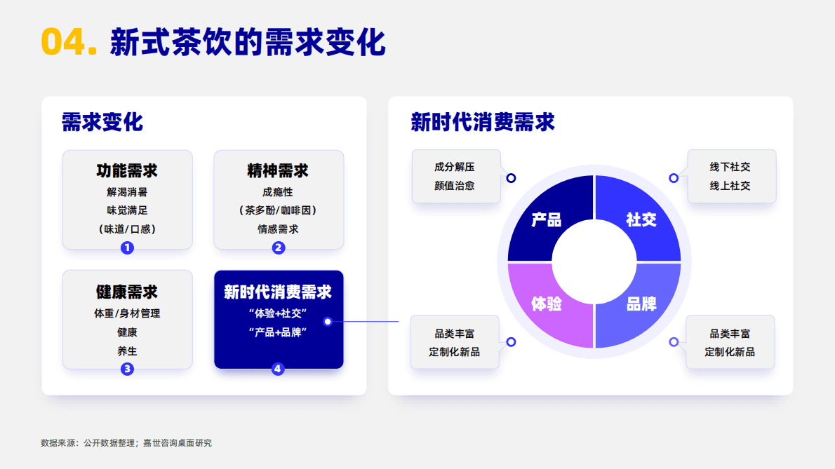 嘉世咨询：2022年新式茶饮行业简析报告 第5页