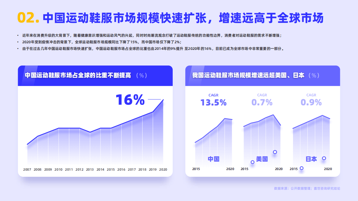 嘉世咨询：2022年运动鞋服行业简析报告 第3页