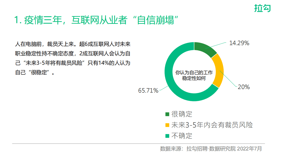 拉勾招聘：2022互联网打工人职业现状报告&mdash;&mdash;因为热爱所以坚守 第2页