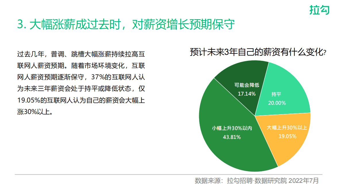 拉勾招聘：2022互联网打工人职业现状报告&mdash;&mdash;因为热爱所以坚守 第4页
