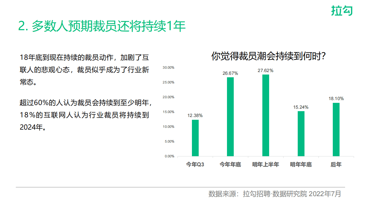 拉勾招聘：2022互联网打工人职业现状报告&mdash;&mdash;因为热爱所以坚守 第3页
