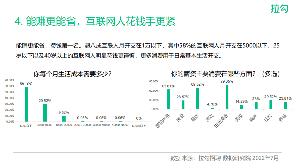 拉勾招聘：2022互联网打工人职业现状报告&mdash;&mdash;因为热爱所以坚守 第5页