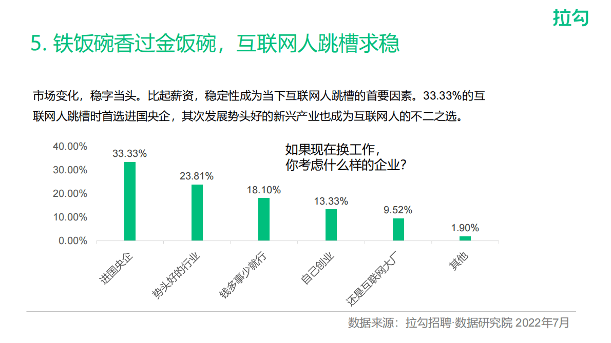 拉勾招聘：2022互联网打工人职业现状报告&mdash;&mdash;因为热爱所以坚守 第6页