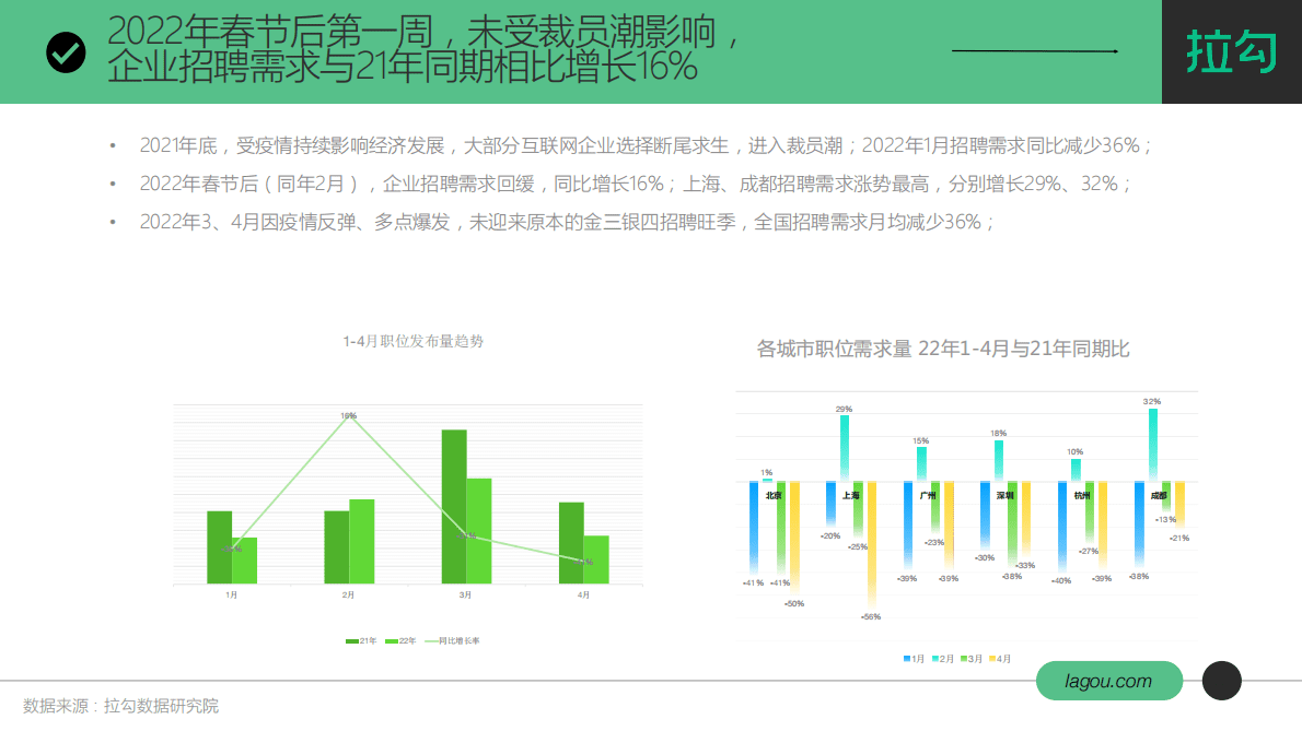 拉勾招聘：2022年上海疫情期间人才趋势报告 第6页