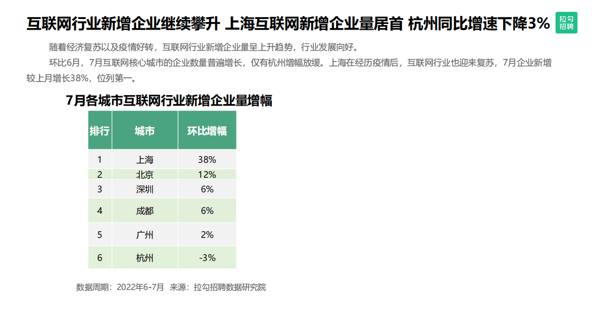 拉勾招聘数据研究院：互联网人才城市竞争力报告&mdash;&mdash;北京、上海、广州、杭州、深圳、成都 第2页