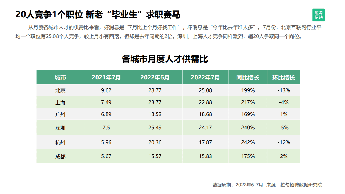 拉勾招聘数据研究院：互联网人才城市竞争力报告&mdash;&mdash;北京、上海、广州、杭州、深圳、成都 第5页