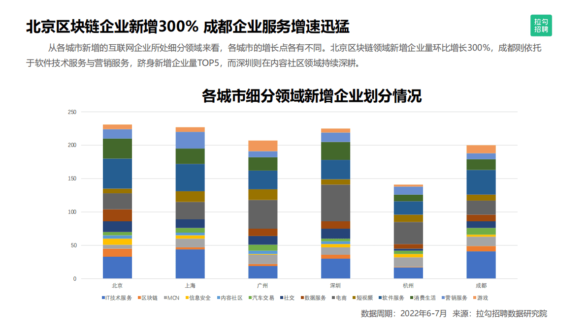 拉勾招聘数据研究院：互联网人才城市竞争力报告&mdash;&mdash;北京、上海、广州、杭州、深圳、成都 第3页