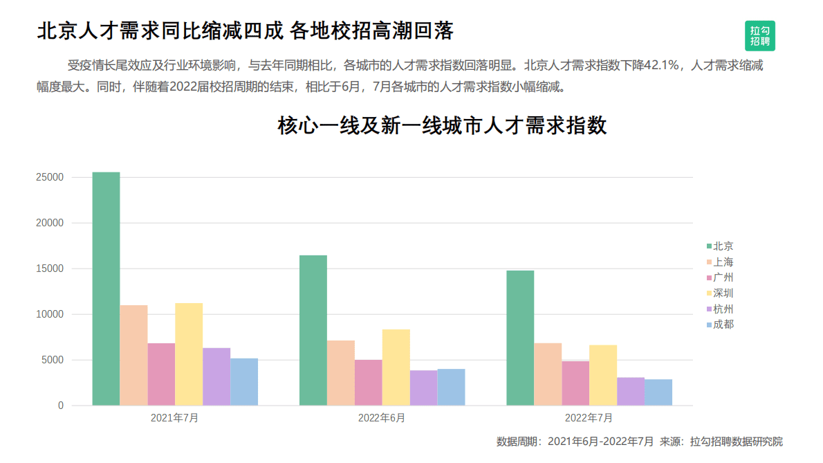 拉勾招聘数据研究院：互联网人才城市竞争力报告&mdash;&mdash;北京、上海、广州、杭州、深圳、成都 第4页