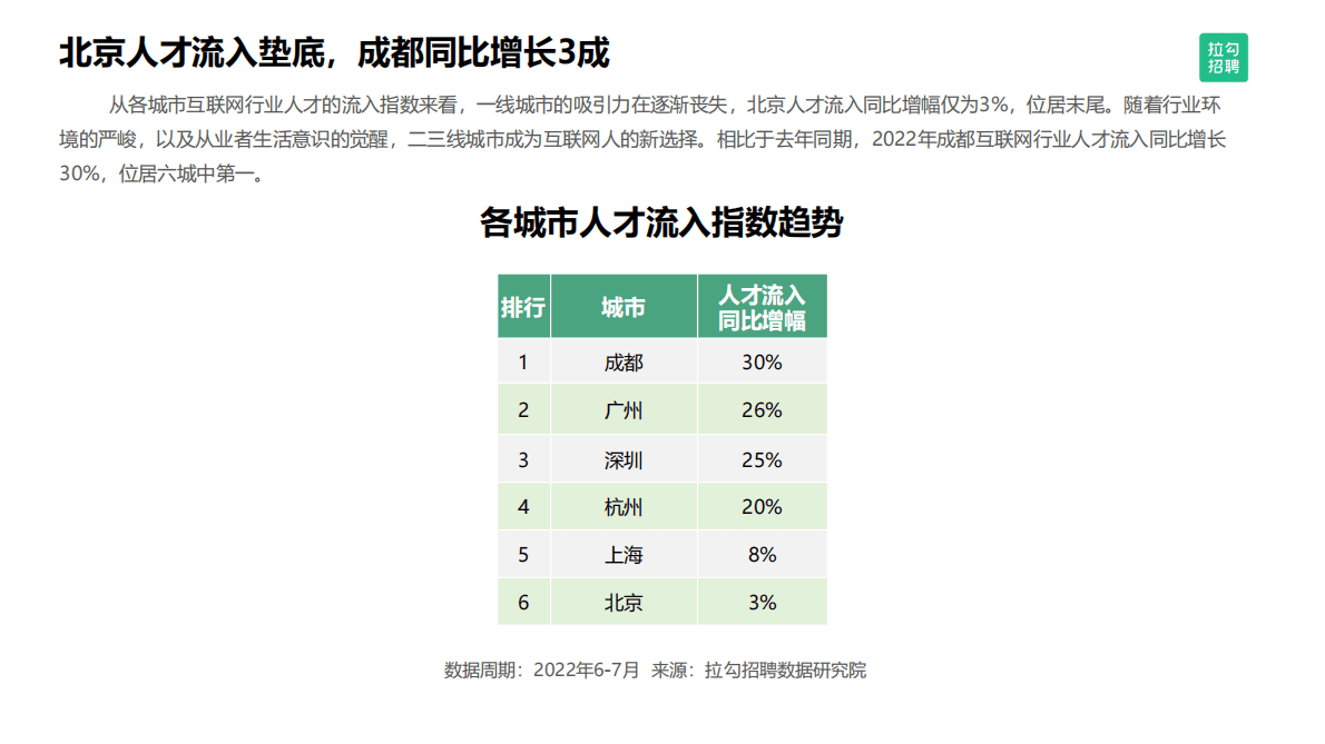 拉勾招聘数据研究院：互联网人才城市竞争力报告&mdash;&mdash;北京、上海、广州、杭州、深圳、成都 第6页