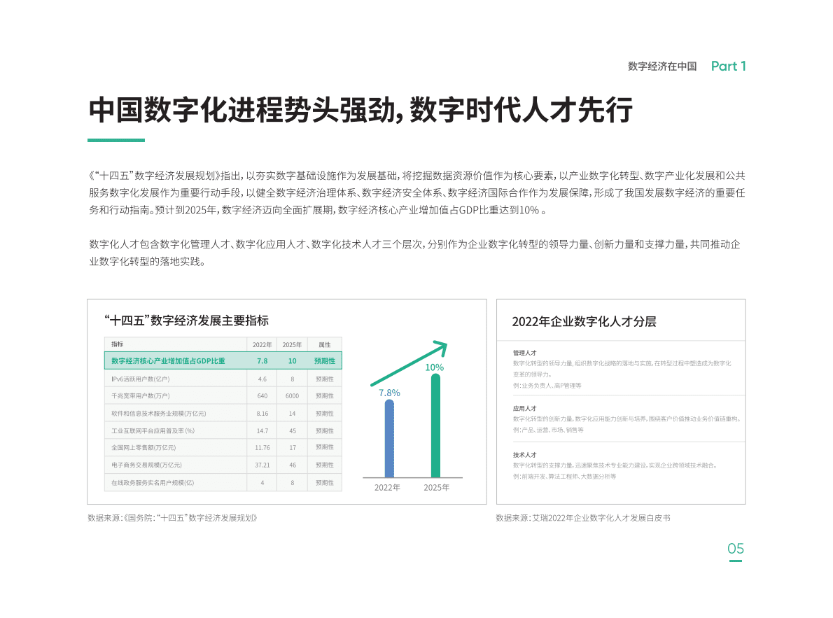 拉勾招聘：2022年度数字化科技人才招聘白皮书 第6页